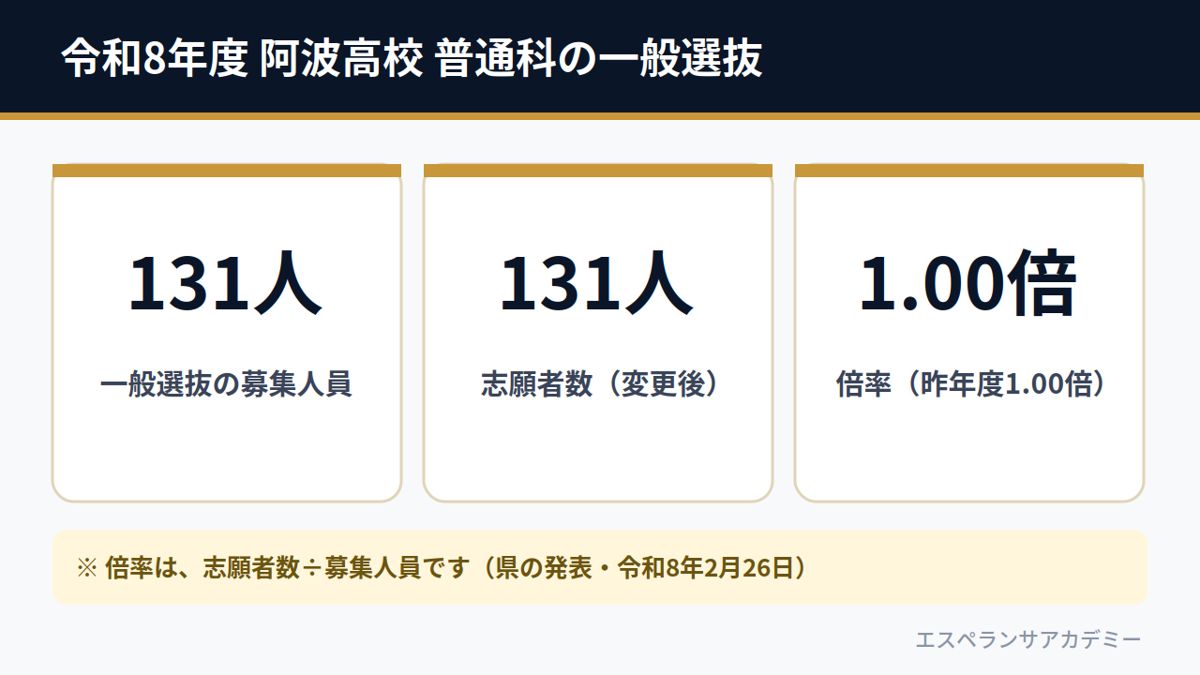 令和8年度 阿波高校 普通科の一般選抜（募集131人・志願者131人・倍率1.00倍）