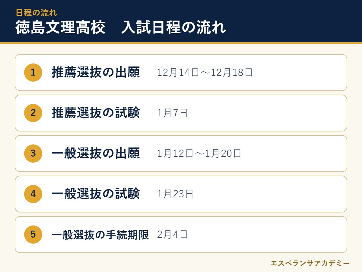 徳島文理高校の2027年度入試 日程の流れ