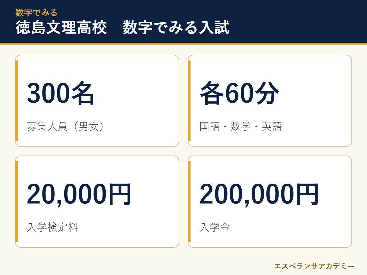 徳島文理高校の入試 数字のまとめ