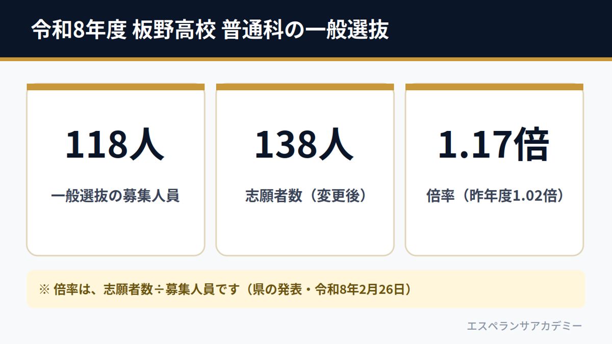 令和8年度 板野高校 普通科の一般選抜（募集118人・志願者138人・倍率1.17倍）
