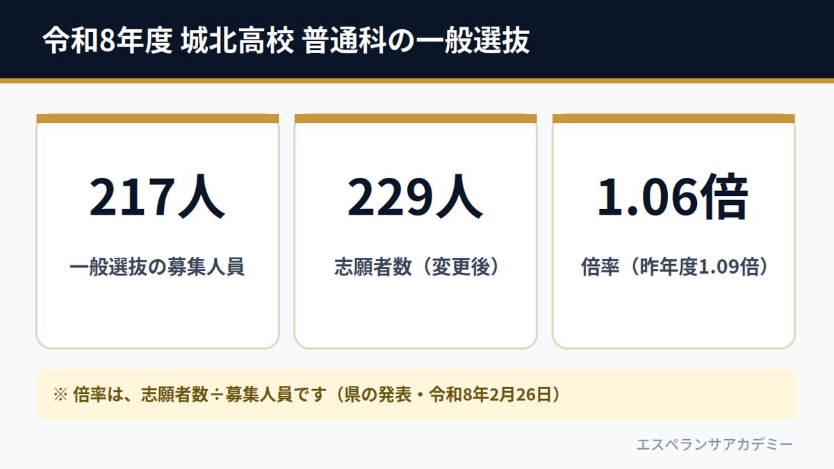 令和8年度 城北高校 普通科の一般選抜（募集217人・志願者229人・倍率1.06倍）