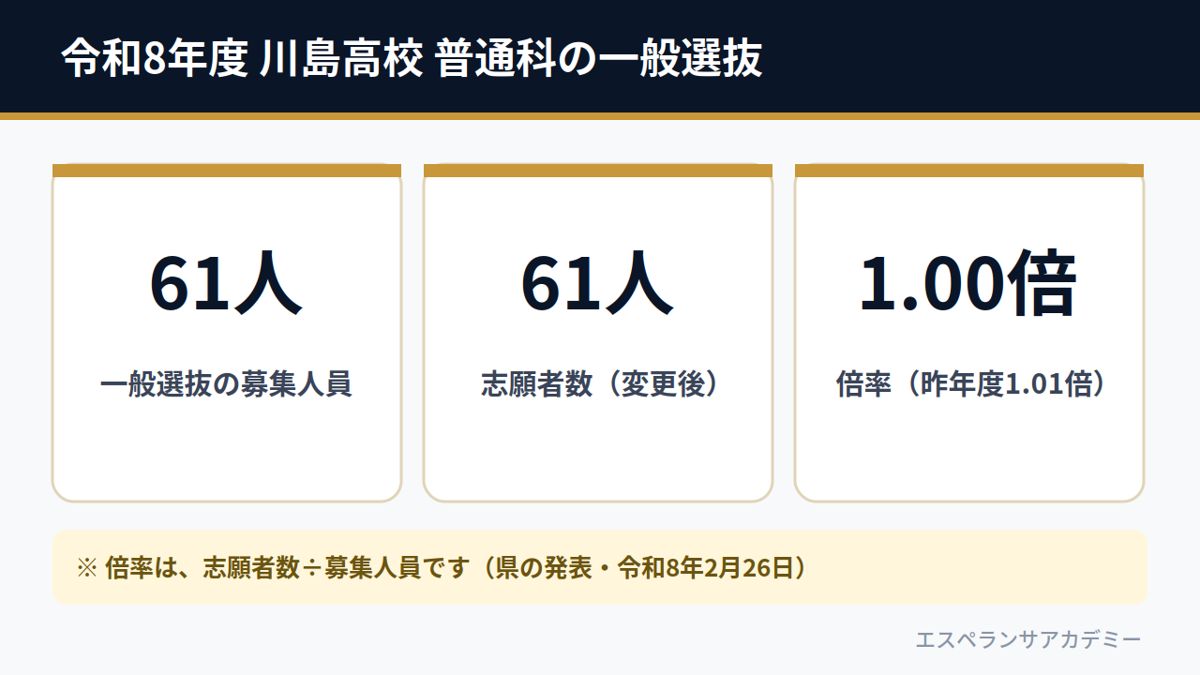 令和8年度 川島高校 普通科の一般選抜（募集61人・志願者61人・倍率1.00倍）