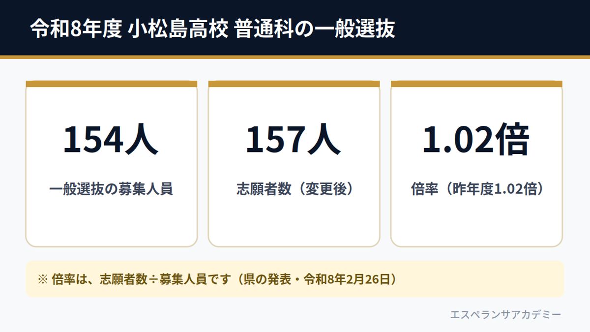 令和8年度 小松島高校 普通科の一般選抜（募集154人・志願者157人・倍率1.02倍）
