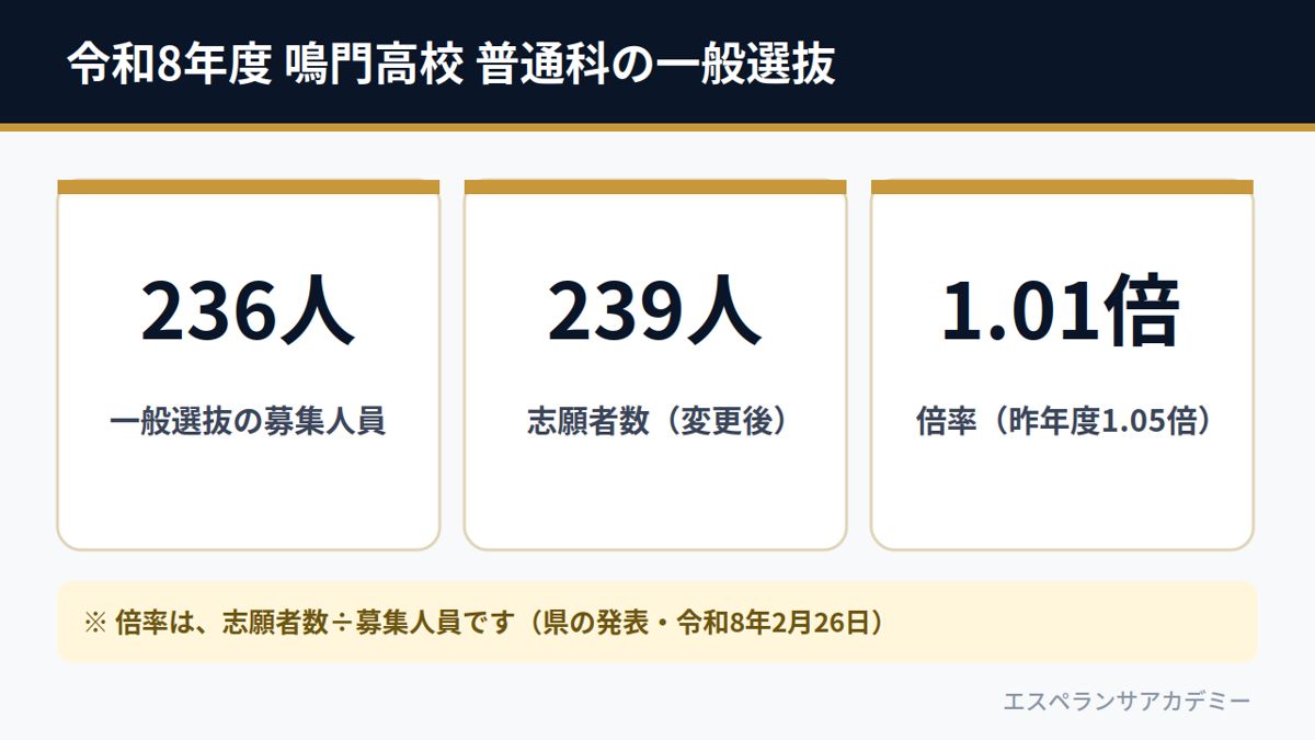 令和8年度 鳴門高校 普通科の一般選抜（募集236人・志願者239人・倍率1.01倍）
