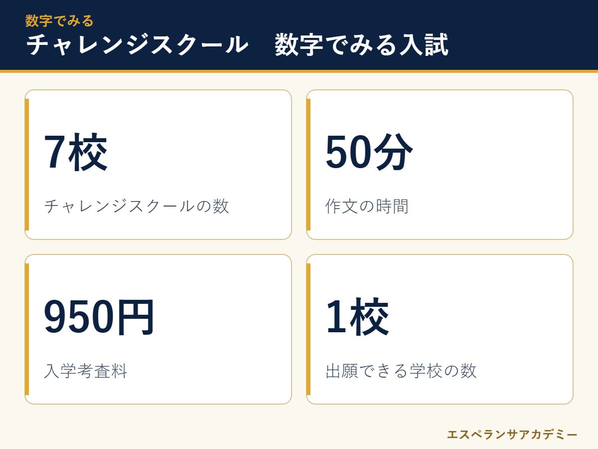 都立チャレンジスクール入試の数字のまとめ