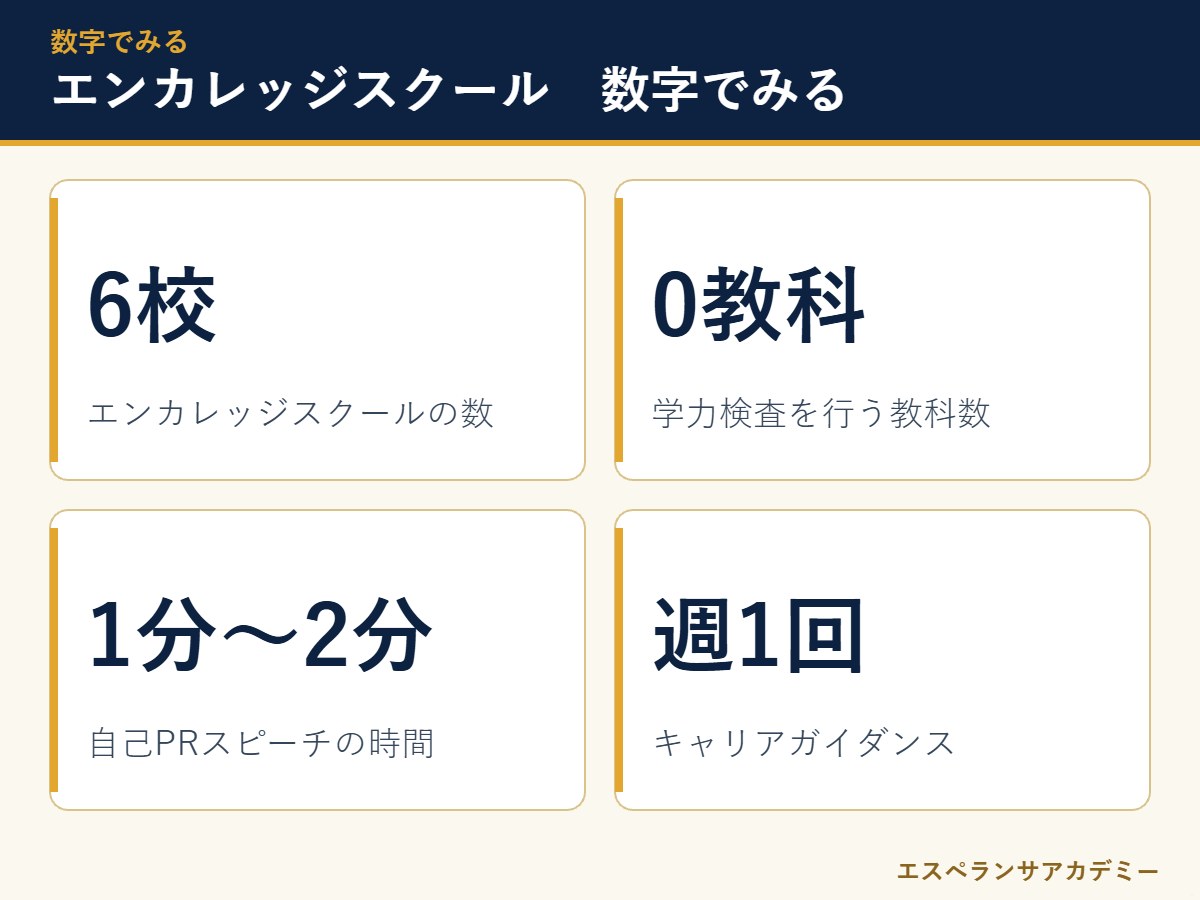 都立エンカレッジスクール入試の数字のまとめ