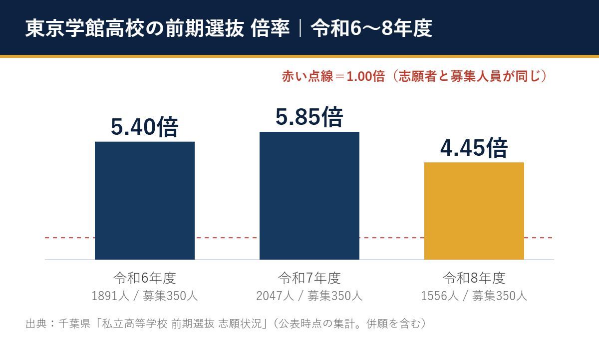 令和6〜8年度 東京学館高校 前期選抜の倍率（5.40倍→5.85倍→4.45倍）