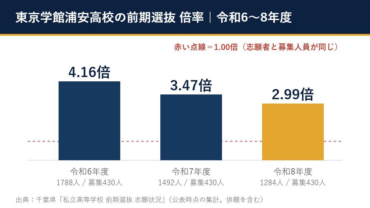 令和6〜8年度 東京学館浦安高校 前期選抜の倍率（4.16倍→3.47倍→2.99倍）