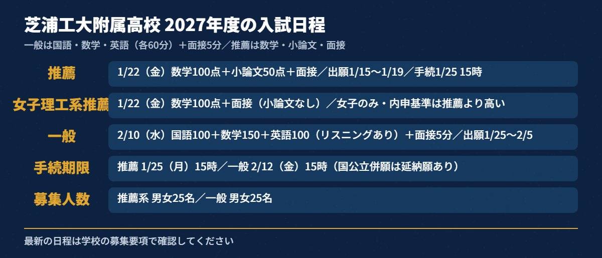 芝浦工大附属高校 2027年度の入試日程の一覧
