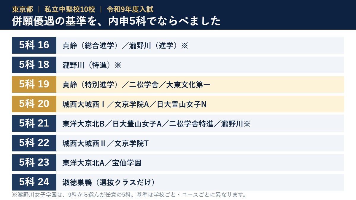 都内私立中堅校10校の併願優遇 内申5科の基準（16〜24）