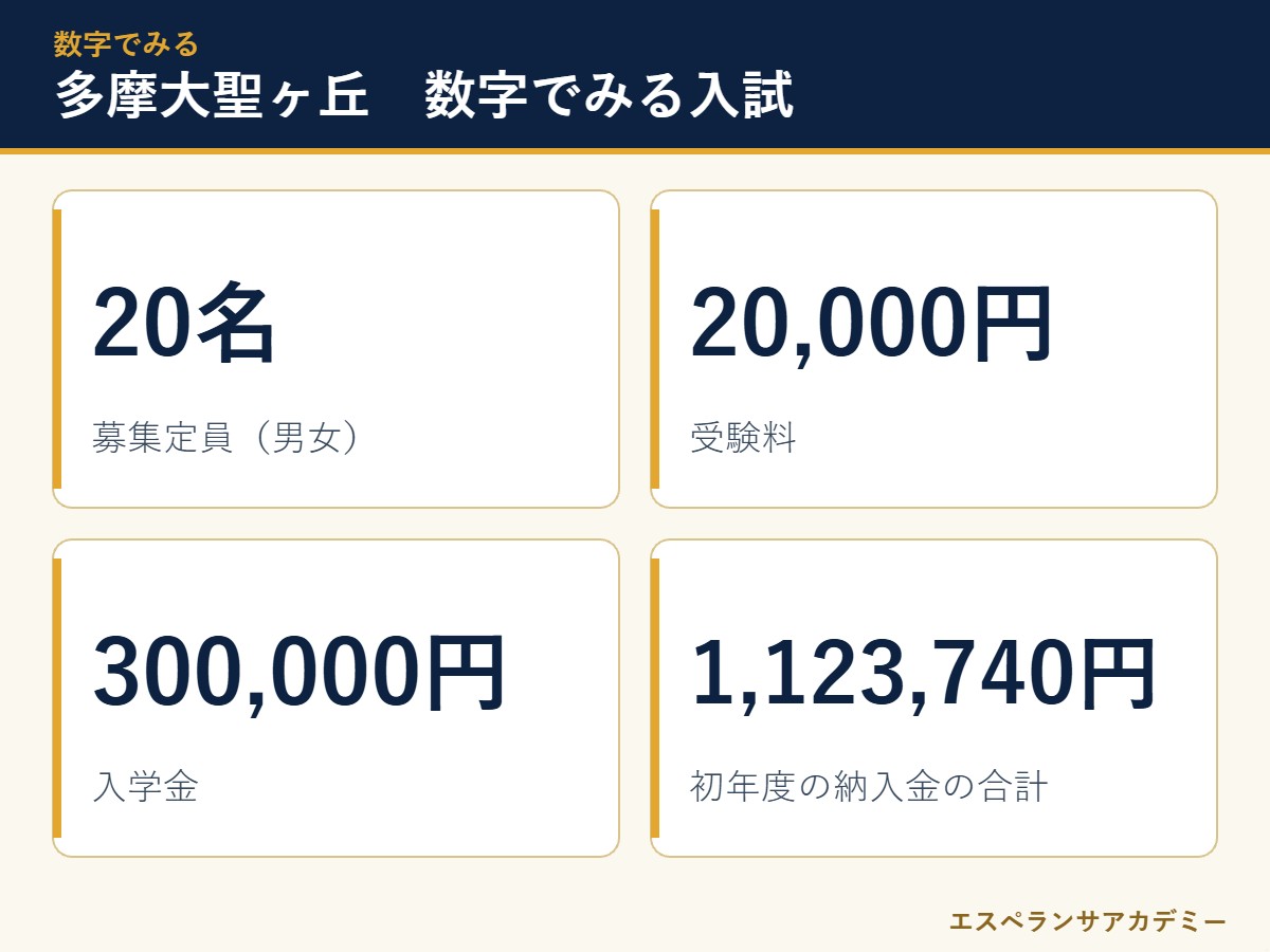 多摩大聖ヶ丘高校の入試 数字のまとめ