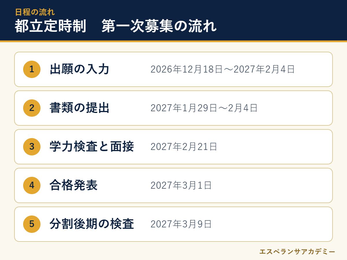 都立定時制の2027年度入試 日程の流れ