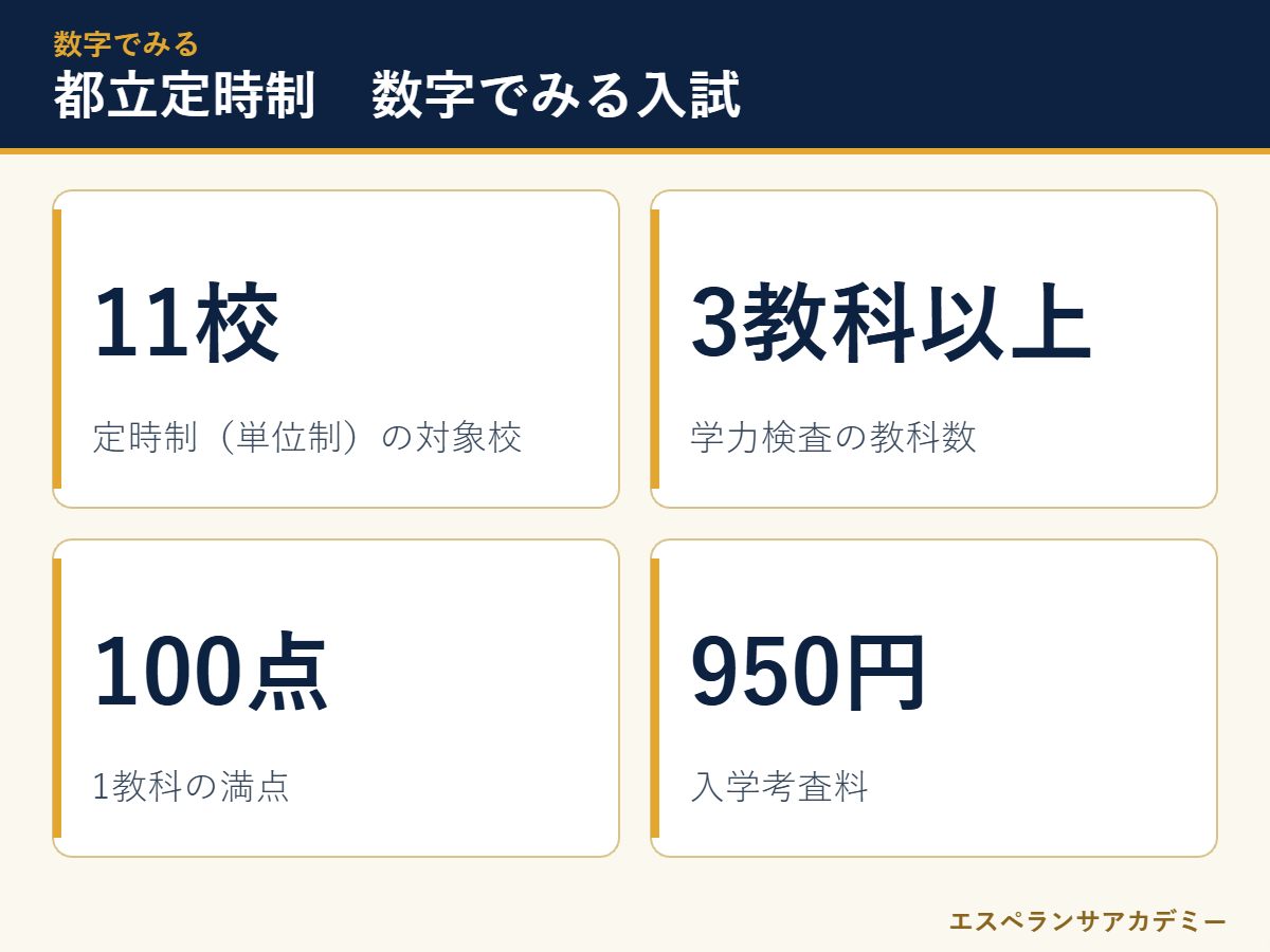 都立定時制入試の数字のまとめ