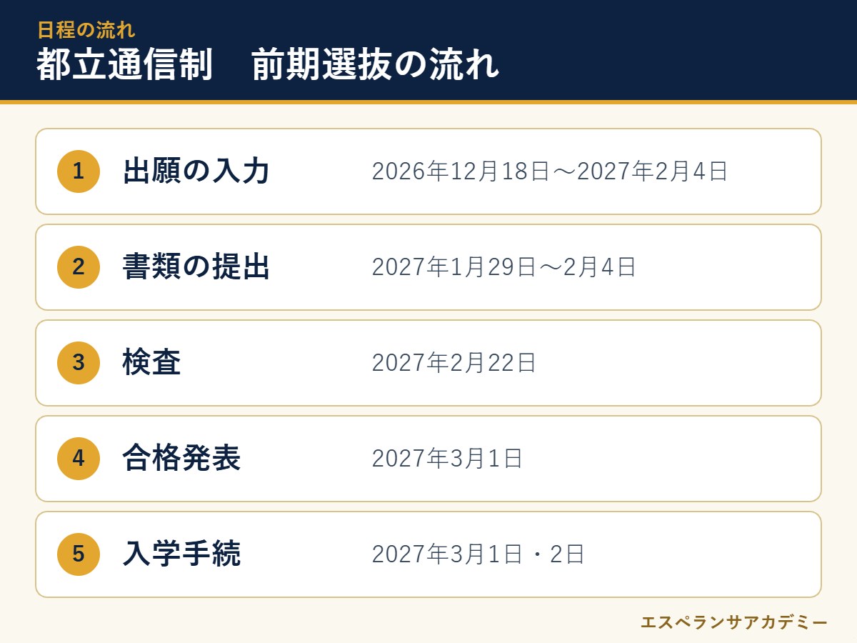 都立通信制の2027年度入試 前期選抜の流れ