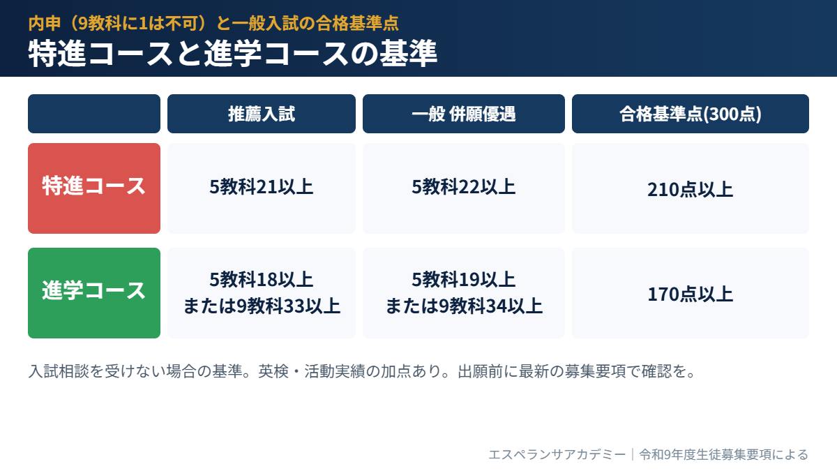 八雲学園高校 推薦・併願優遇の内申基準と合格基準点