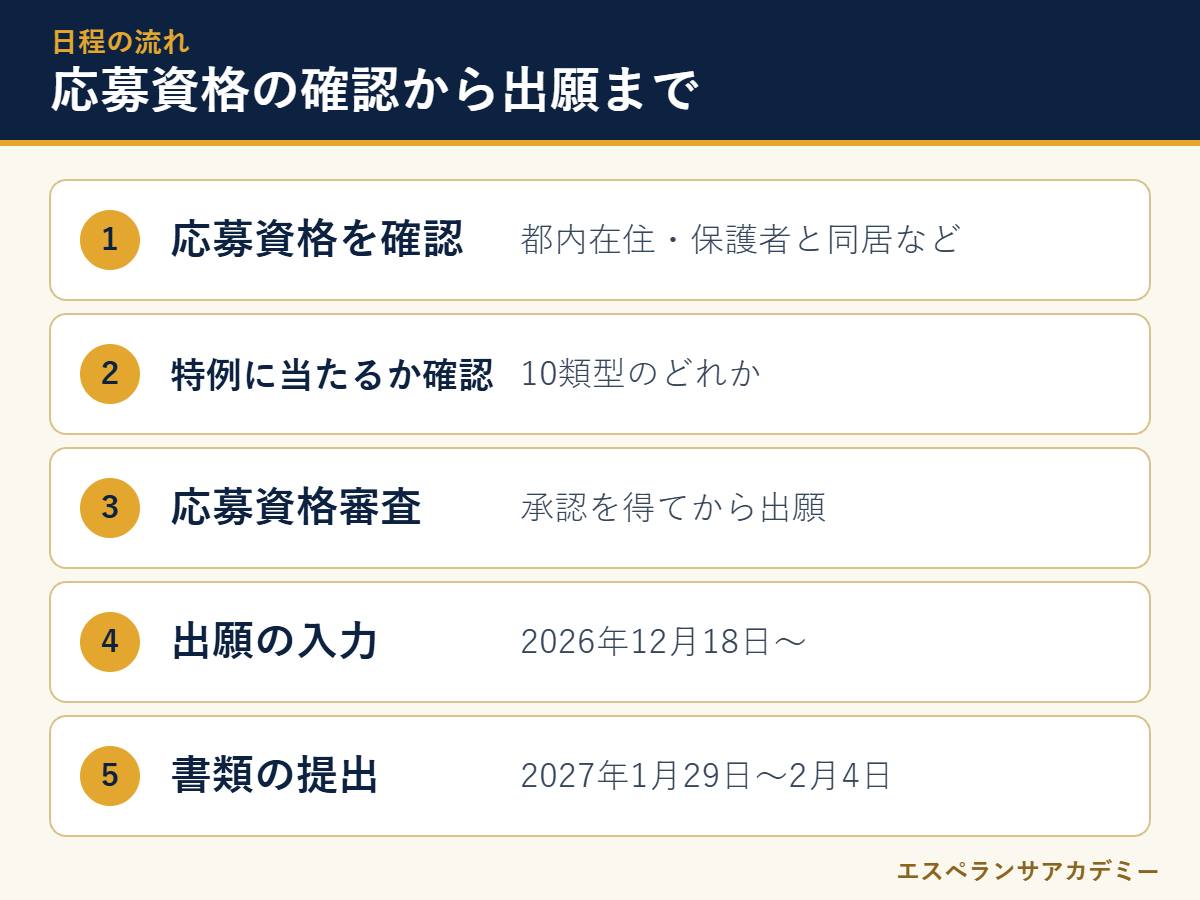 都立高校の応募資格の確認から出願までの流れ