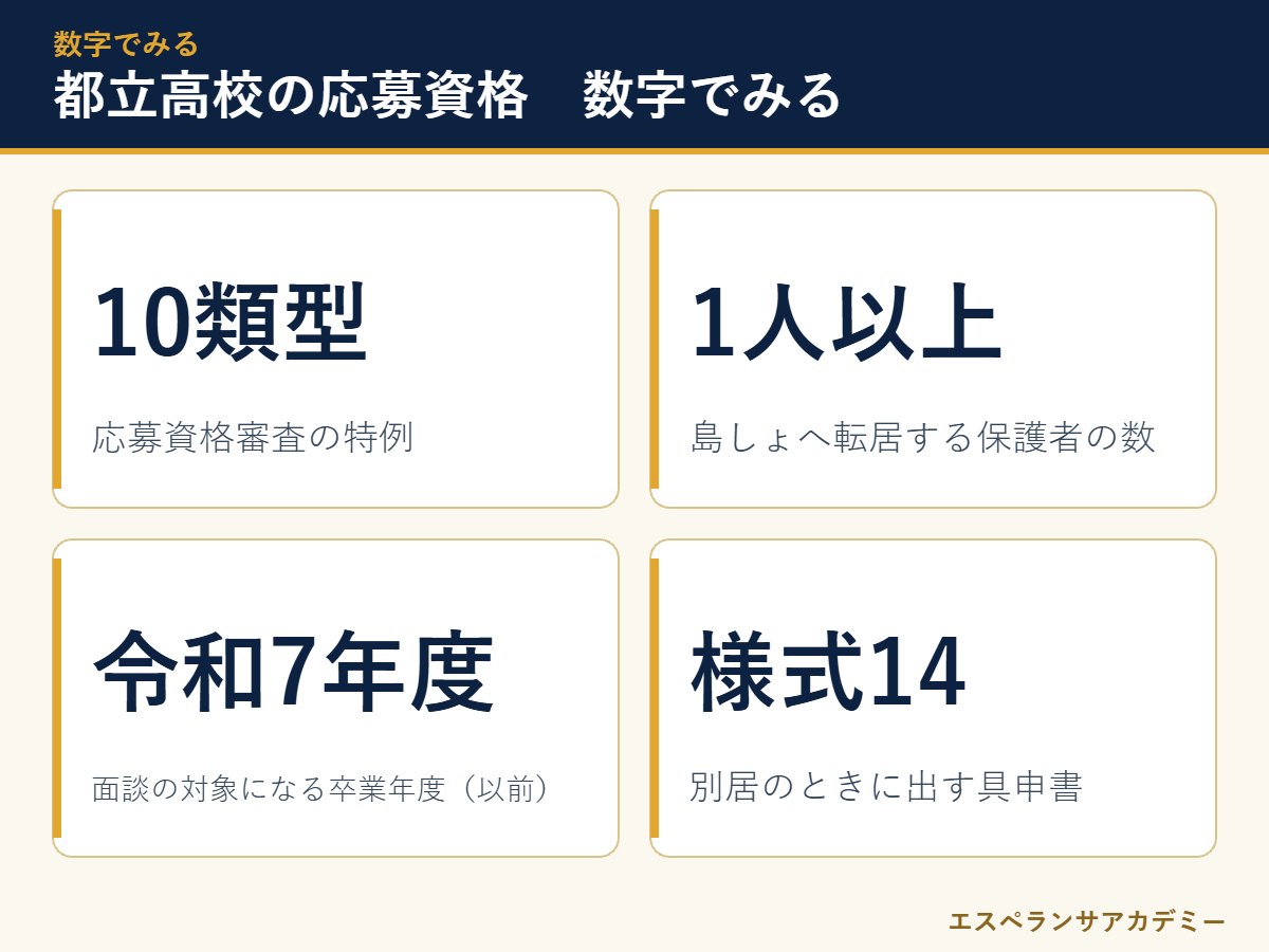都立高校の応募資格の数字のまとめ