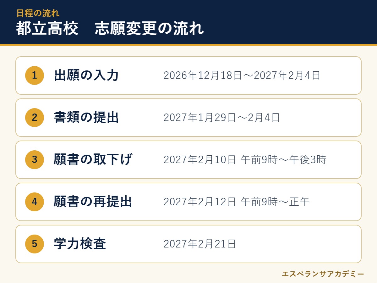 都立高校の志願変更2027 日程の流れ