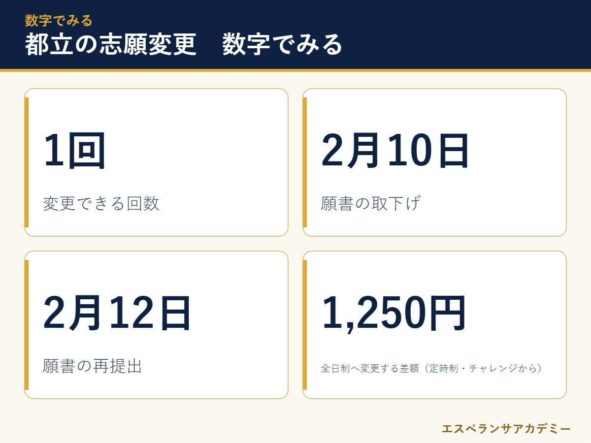 都立高校の志願変更の数字のまとめ
