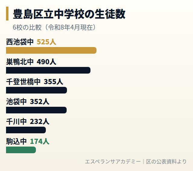 豊島区立中学校の生徒数の比較グラフ