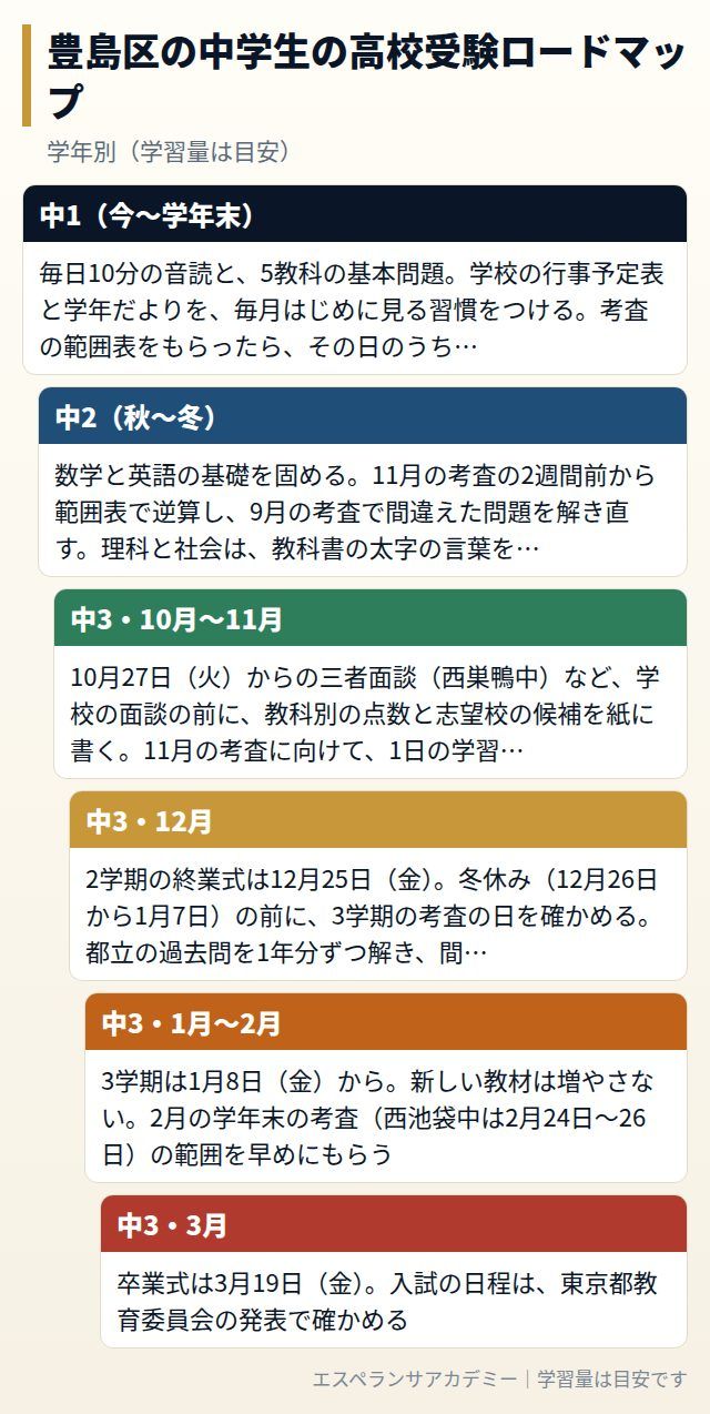 豊島区の中学生の高校受験ロードマップ