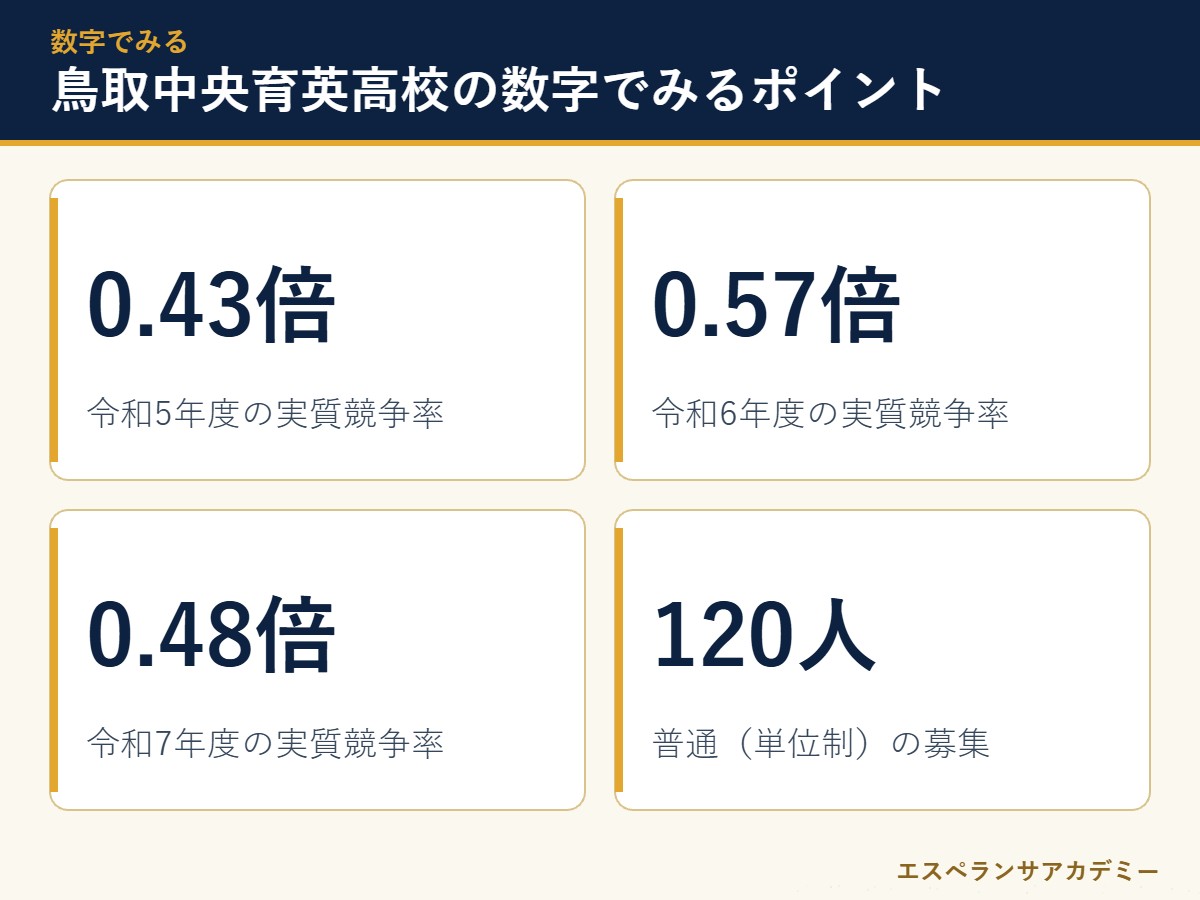 鳥取中央育英高校の入試に関する主な数字