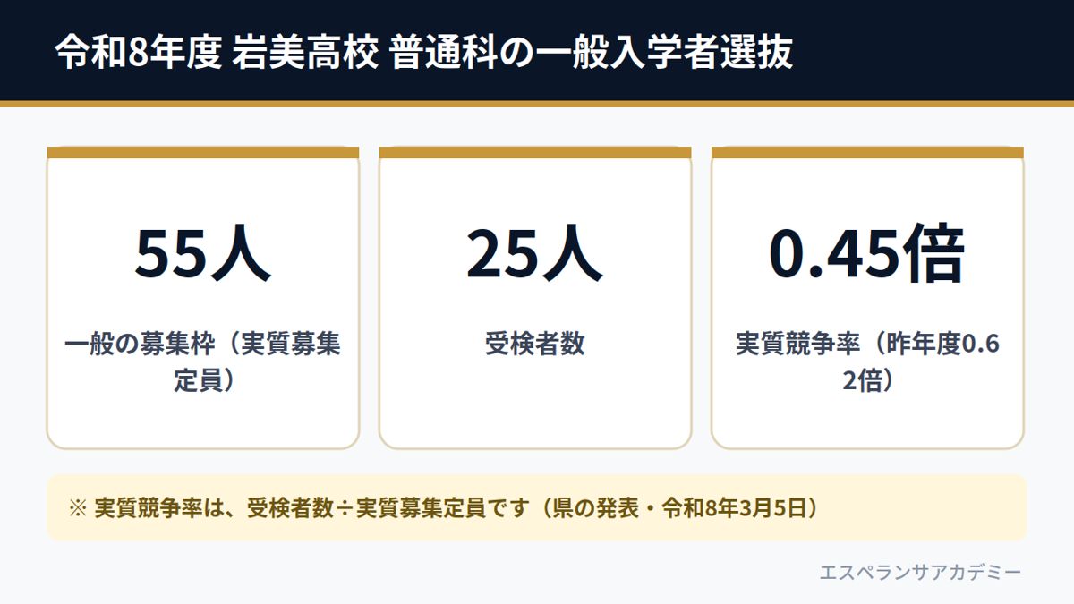 令和8年度 岩美高校 普通科の一般入学者選抜（実質募集定員55人・受検者数25人・実質競争率0.45倍）
