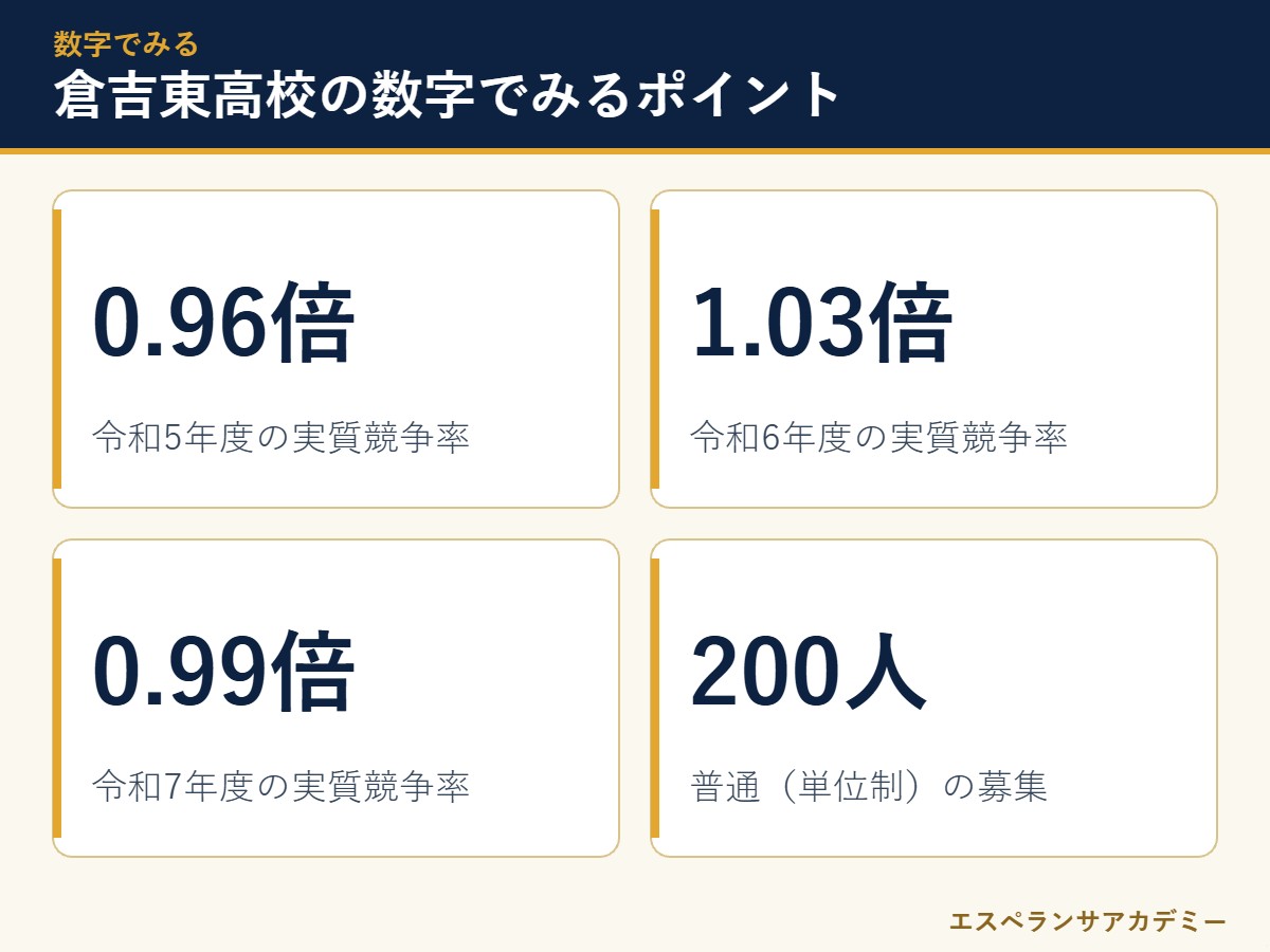 倉吉東高校の入試に関する主な数字