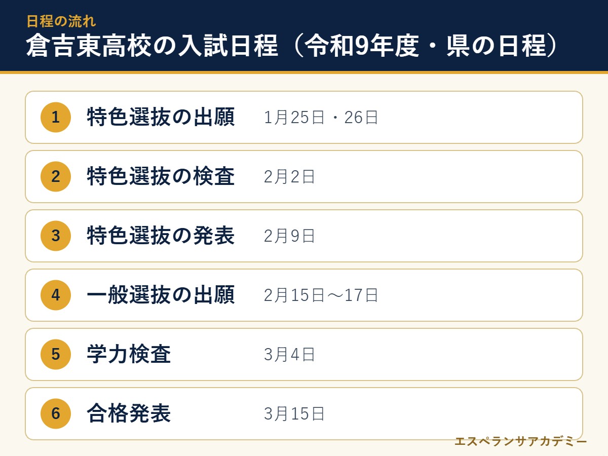 倉吉東高校の令和9年度入試の日程の流れ