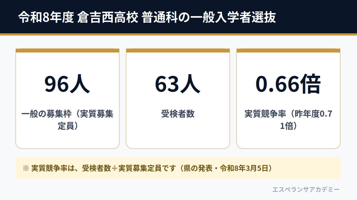 令和8年度 倉吉西高校 普通科の一般入学者選抜（実質募集定員96人・受検者数63人・実質競争率0.66倍）