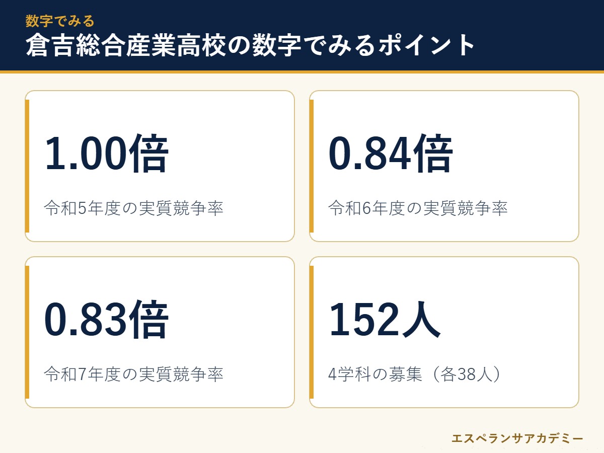 倉吉総合産業高校の入試に関する主な数字