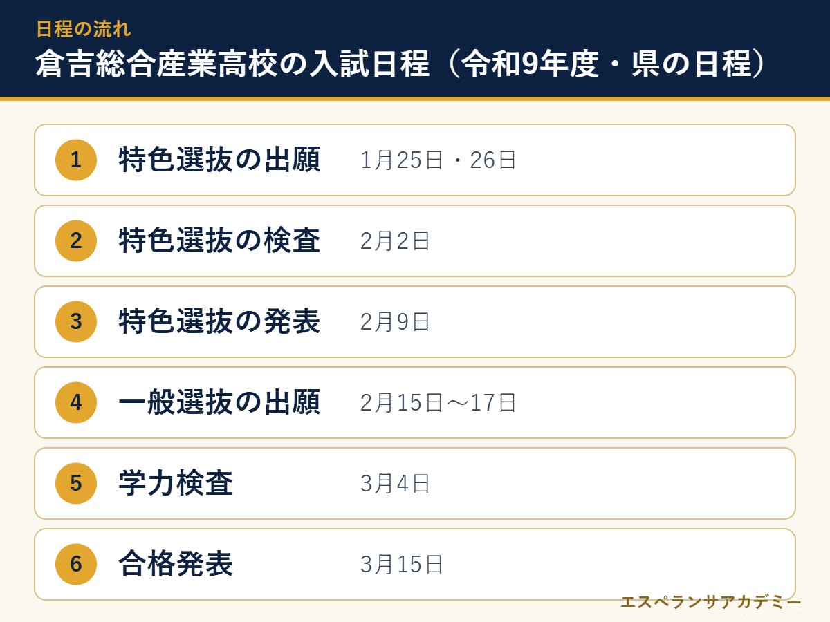 倉吉総合産業高校の令和9年度入試の日程の流れ