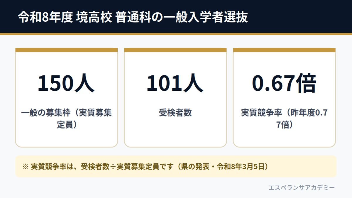 令和8年度 境高校 普通科の一般入学者選抜（実質募集定員150人・受検者数101人・実質競争率0.67倍）