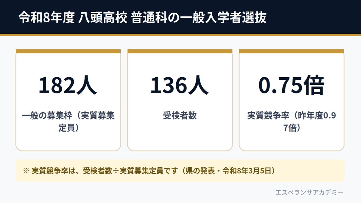 令和8年度 八頭高校 普通科の一般入学者選抜（実質募集定員182人・受検者数136人・実質競争率0.75倍）