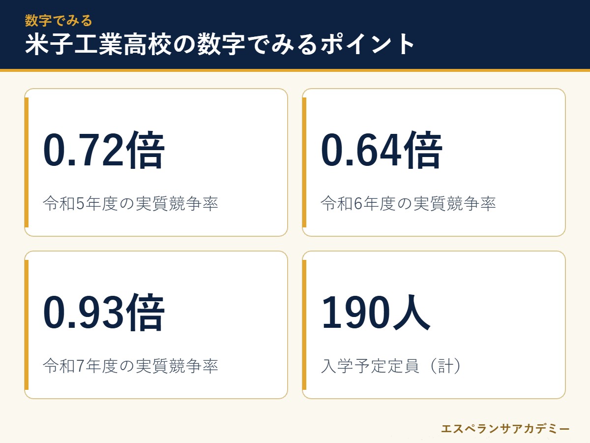 米子工業高校の入試に関する主な数字
