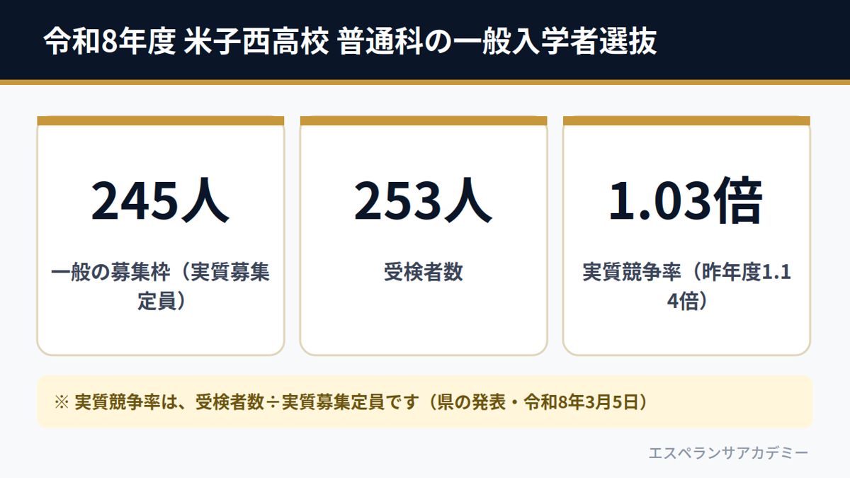 令和8年度 米子西高校 普通科の一般入学者選抜（実質募集定員245人・受検者数253人・実質競争率1.03倍）