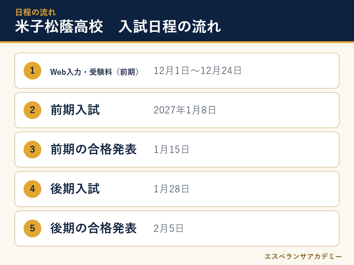 米子松蔭高校の2027年度入試 日程の流れ