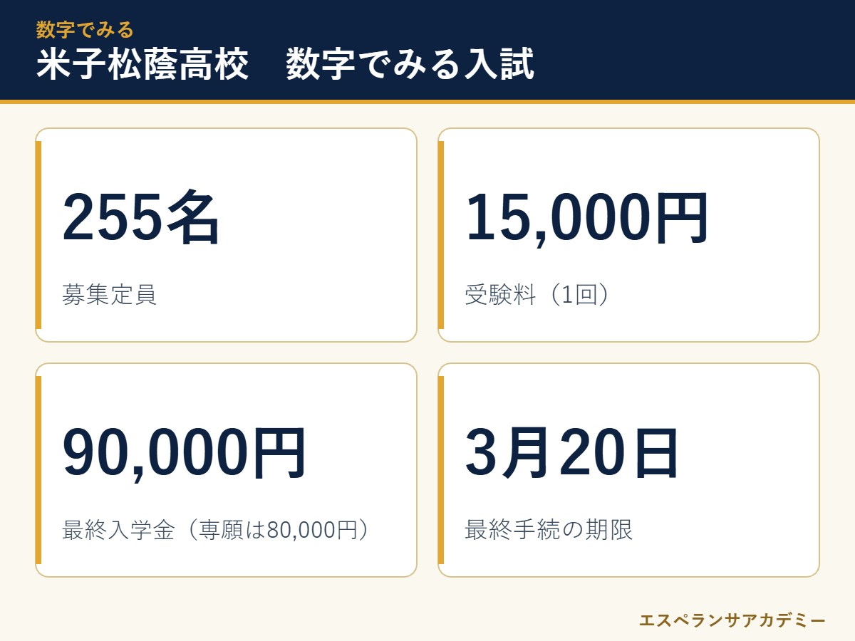 米子松蔭高校の入試 数字のまとめ