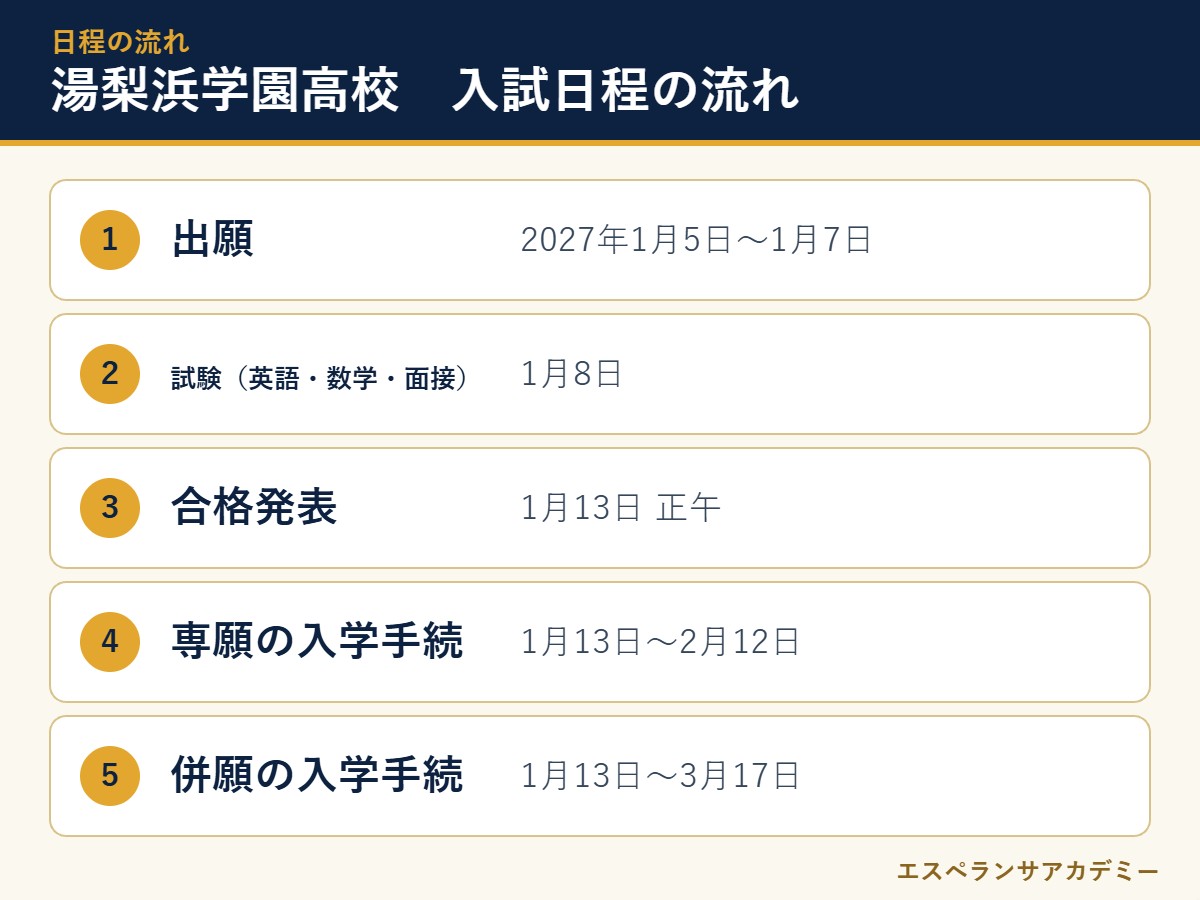 湯梨浜学園高校の2027年度入試 日程の流れ