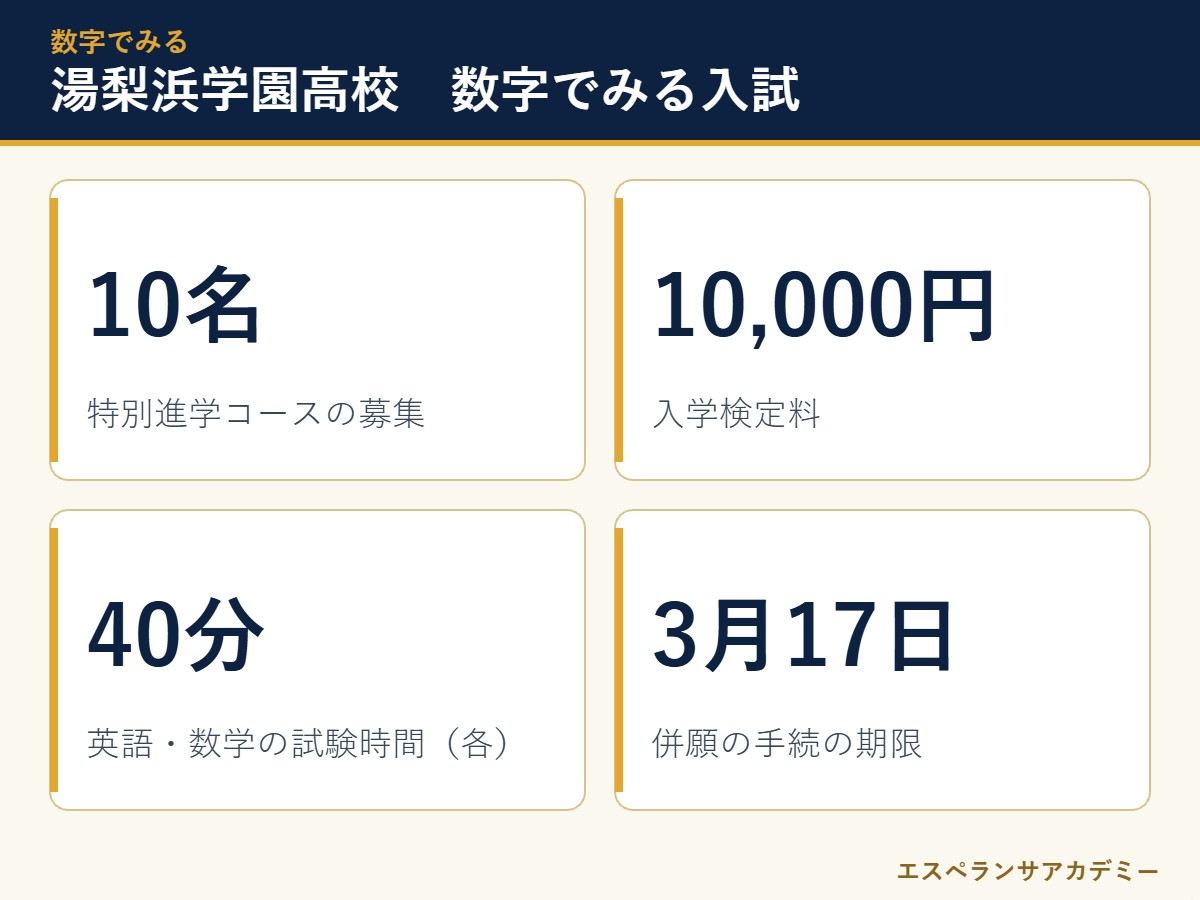 湯梨浜学園高校の入試 数字のまとめ