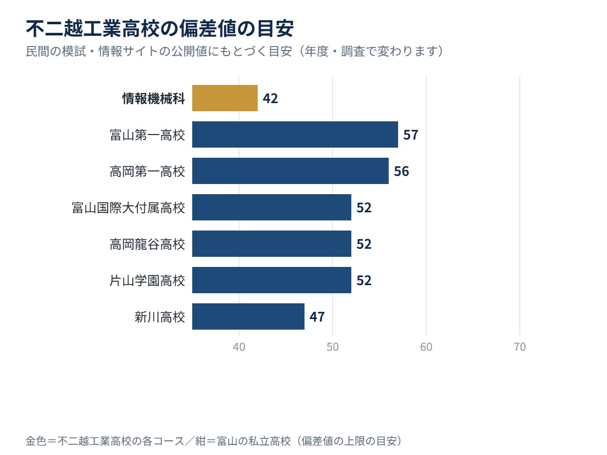 不二越工業高校の各コースの偏差値の目安と、富山の私立高校の比較