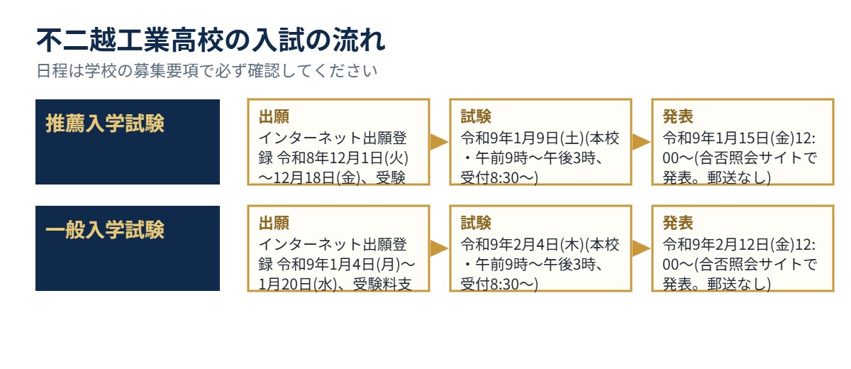 不二越工業高校の入試の流れ（出願・試験・発表）