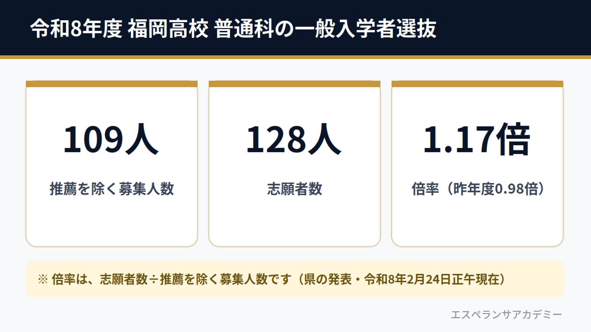 令和8年度 福岡高校 普通科の一般入学者選抜(募集109人・志願者128人・倍率1.17倍)