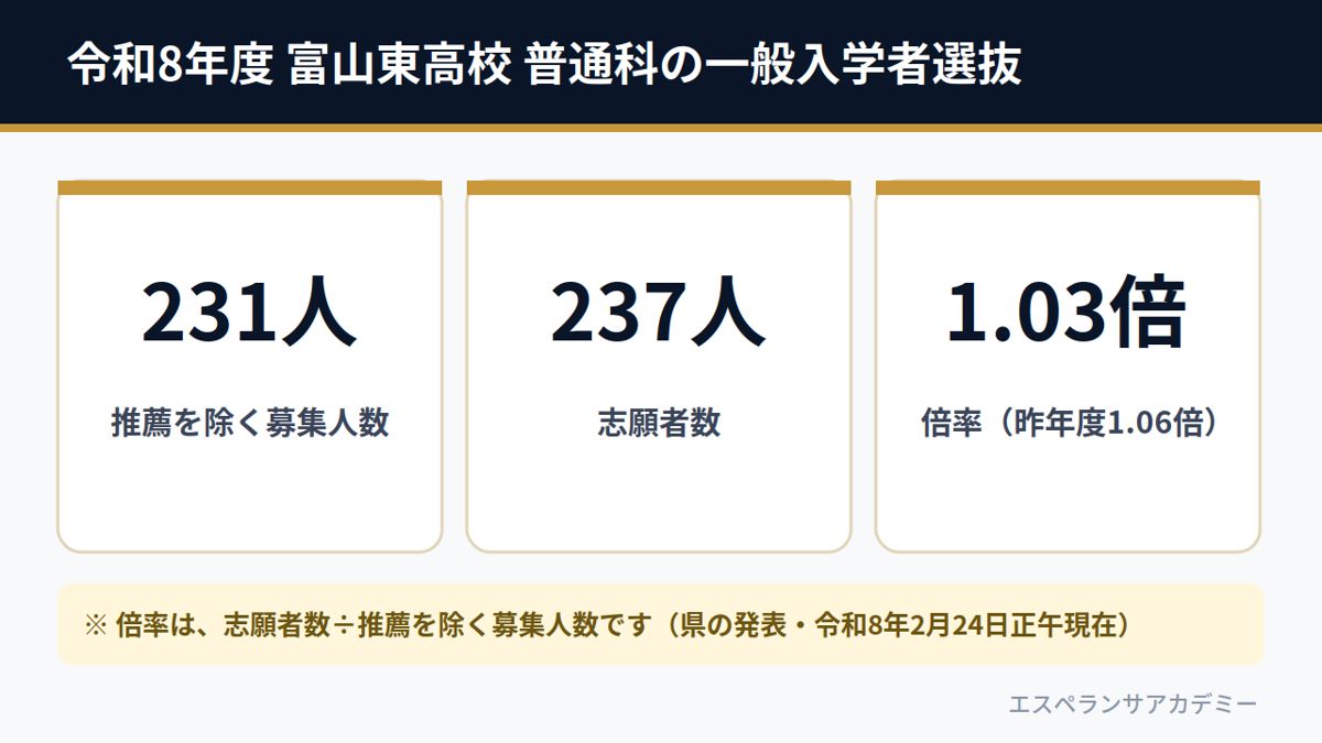 令和8年度 富山東高校 普通科の一般入学者選抜（募集231人・志願者237人・倍率1.03倍）