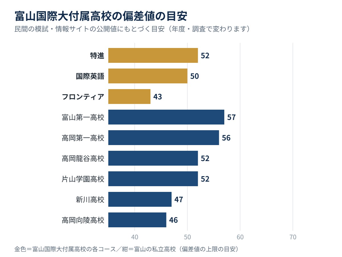 富山国際大付属高校の各コースの偏差値の目安と、富山の私立高校の比較