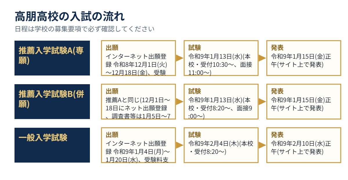 高朋高校の入試の流れ（出願・試験・発表）