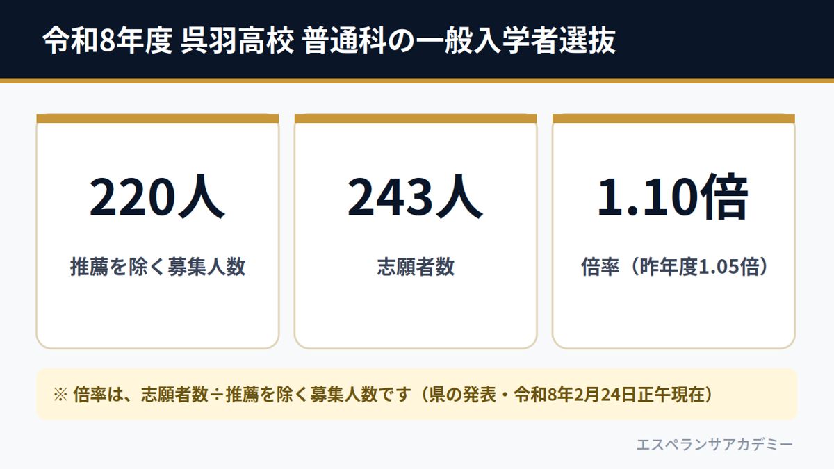 令和8年度 呉羽高校 普通科の一般入学者選抜（募集220人・志願者243人・倍率1.10倍）