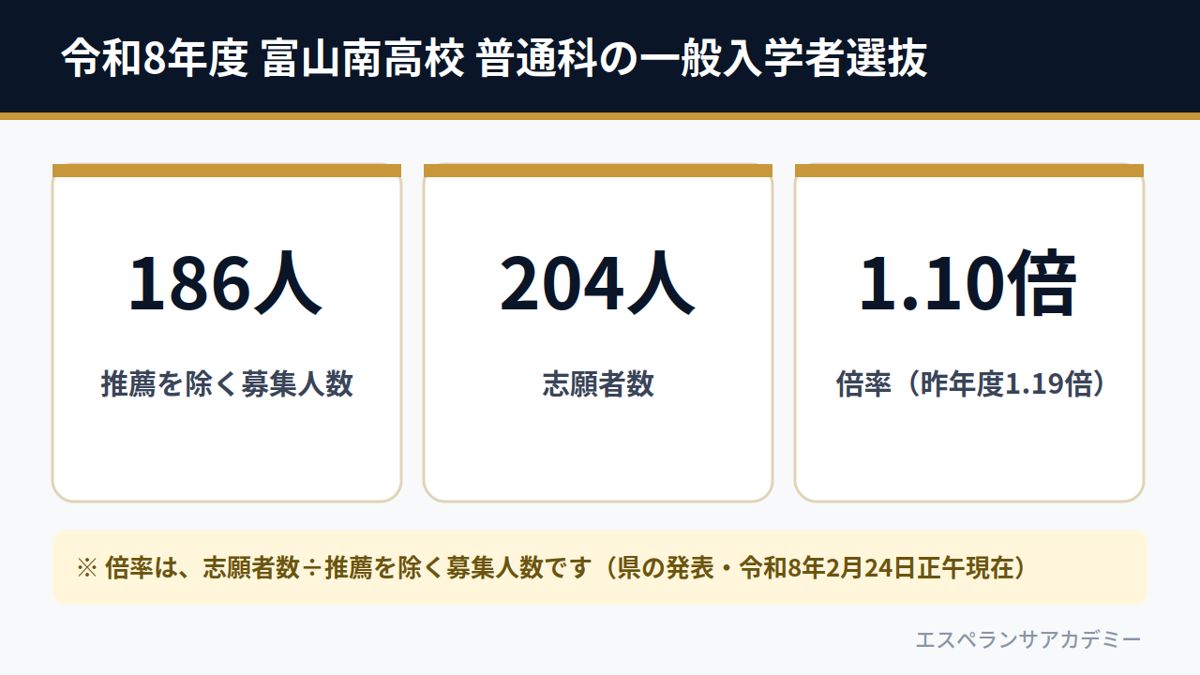 令和8年度 富山南高校 普通科の一般入学者選抜（募集186人・志願者204人・倍率1.10倍）