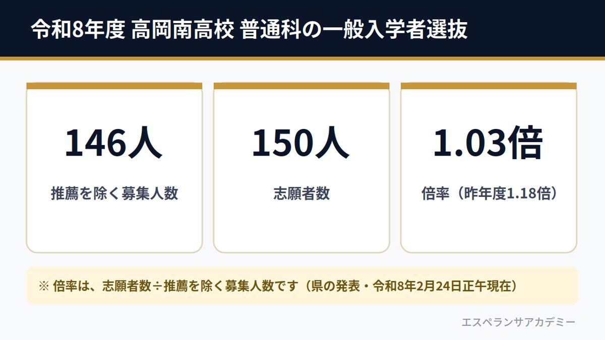 令和8年度 高岡南高校 普通科の一般入学者選抜（募集146人・志願者150人・倍率1.03倍）