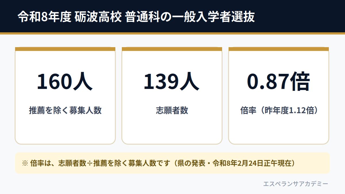 令和8年度 砺波高校 普通科の一般入学者選抜（募集160人・志願者139人・倍率0.87倍）